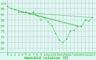 Courbe de l'humidit relative pour Berlin-Tempelhof
