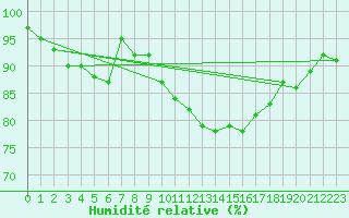 Courbe de l'humidit relative pour Blois (41)
