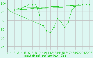Courbe de l'humidit relative pour Plymouth (UK)