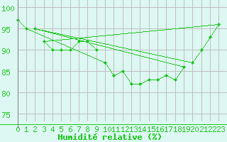 Courbe de l'humidit relative pour Ouessant (29)