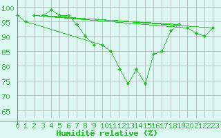 Courbe de l'humidit relative pour Thun