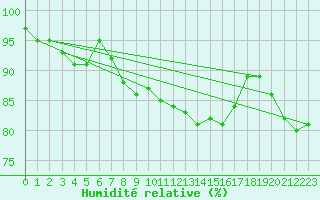 Courbe de l'humidit relative pour Payerne (Sw)