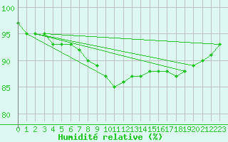 Courbe de l'humidit relative pour Diepenbeek (Be)