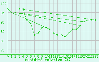 Courbe de l'humidit relative pour Medgidia