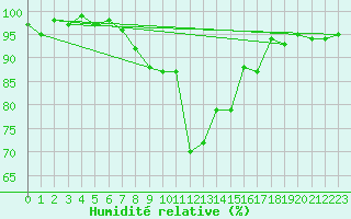 Courbe de l'humidit relative pour Elm
