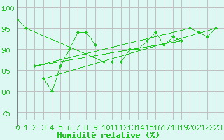 Courbe de l'humidit relative pour Lunz