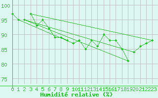 Courbe de l'humidit relative pour Pakri