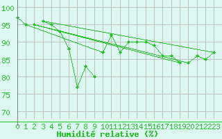 Courbe de l'humidit relative pour Visp