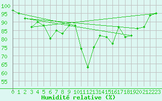 Courbe de l'humidit relative pour Fjaerland Bremuseet