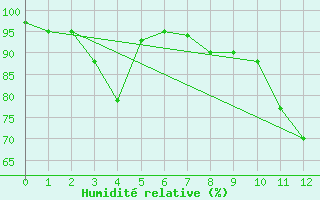 Courbe de l'humidit relative pour Bramon