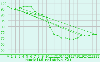 Courbe de l'humidit relative pour Stuttgart / Schnarrenberg