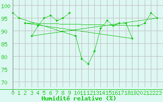 Courbe de l'humidit relative pour Dax (40)