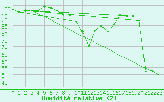 Courbe de l'humidit relative pour Hoernli