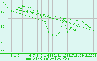 Courbe de l'humidit relative pour Hultsfred Swedish Air Force Base
