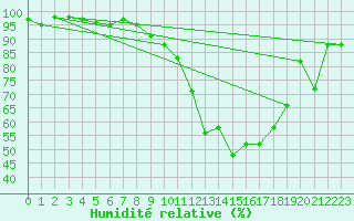 Courbe de l'humidit relative pour Recoubeau (26)