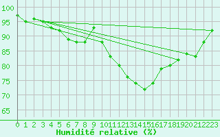 Courbe de l'humidit relative pour Mont-Aigoual (30)