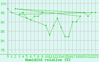 Courbe de l'humidit relative pour Nonaville (16)