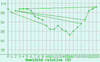 Courbe de l'humidit relative pour Le Havre - Octeville (76)