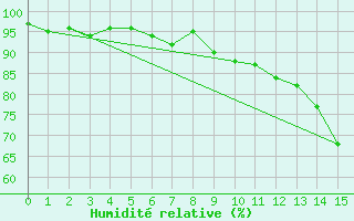 Courbe de l'humidit relative pour Schmieritz-Weltwitz