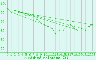 Courbe de l'humidit relative pour Lauwersoog Aws