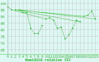 Courbe de l'humidit relative pour Rennes (35)