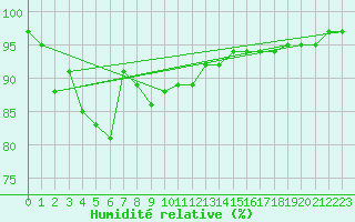 Courbe de l'humidit relative pour Bielsa