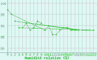 Courbe de l'humidit relative pour Pasvik