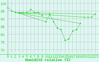Courbe de l'humidit relative pour Elsenborn (Be)
