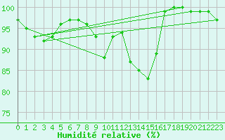 Courbe de l'humidit relative pour Greifswalder Oie