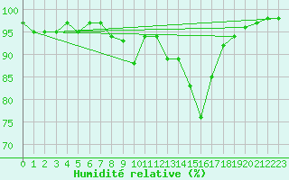Courbe de l'humidit relative pour Luedenscheid