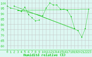 Courbe de l'humidit relative pour Pilatus
