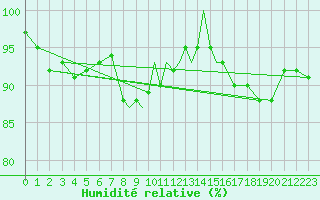 Courbe de l'humidit relative pour Casement Aerodrome