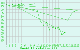 Courbe de l'humidit relative pour Sain-Bel (69)