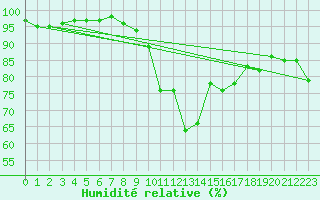 Courbe de l'humidit relative pour Aurillac (15)