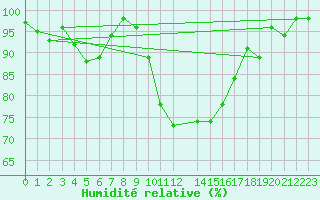 Courbe de l'humidit relative pour Humain (Be)