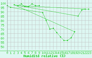 Courbe de l'humidit relative pour Brigueuil (16)