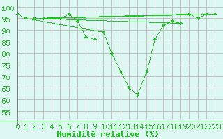 Courbe de l'humidit relative pour Ble - Binningen (Sw)