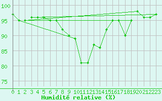 Courbe de l'humidit relative pour Meiningen