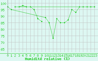 Courbe de l'humidit relative pour Bad Aussee