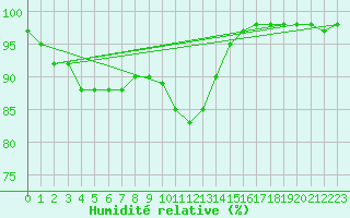 Courbe de l'humidit relative pour Deauville (14)