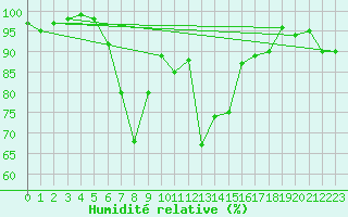 Courbe de l'humidit relative pour Patirlagele