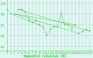 Courbe de l'humidit relative pour Charlwood