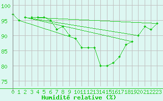 Courbe de l'humidit relative pour Poitiers (86)