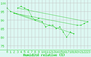 Courbe de l'humidit relative pour Boulogne (62)
