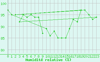 Courbe de l'humidit relative pour Wdenswil