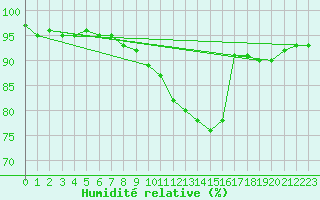 Courbe de l'humidit relative pour Caix (80)