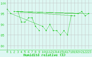 Courbe de l'humidit relative pour Sain-Bel (69)