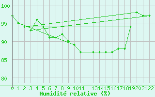 Courbe de l'humidit relative pour Sint Katelijne-waver (Be)