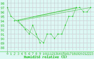 Courbe de l'humidit relative pour Rmering-ls-Puttelange (57)