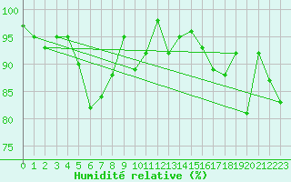 Courbe de l'humidit relative pour Napf (Sw)